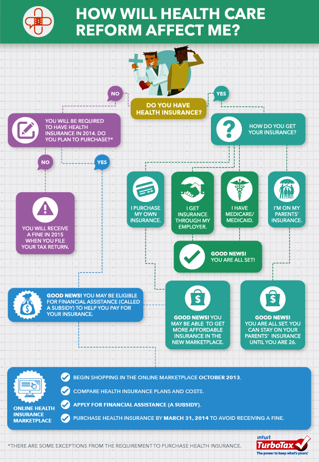 More information about how health care reform impacts you and your taxes